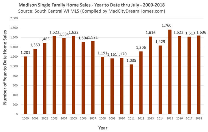 Madison WI Home Sales July 2018